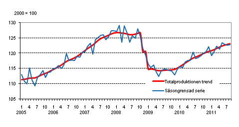 Produktionens volym 2005–2011, trend och ssongrensad serie