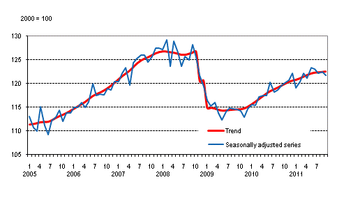 Volume of total output 2005 – 2011, trend and seasonally adjusted series