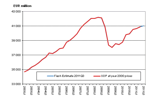 Flash estimate, seasonally adjusted, at reference year 2000 prices