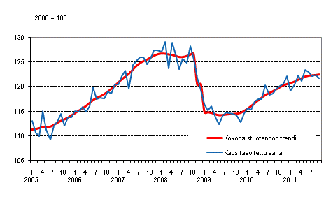 Tuotannon volyymi 2005–2011, trendi ja kausitasoitettu sarja