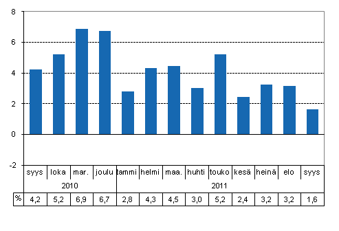 Tuotannon typivkorjattu muutos edellisvuoden vastaavasta kuukaudesta, %