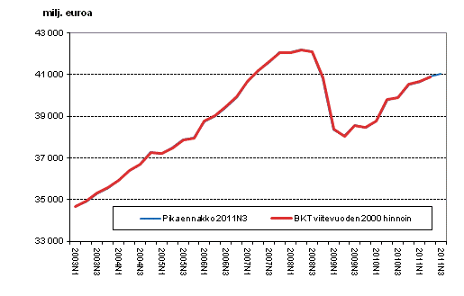 Pikaennakko, kausitasoitettu, viitevuoden 2000 hintoihin