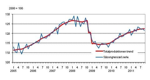 Produktionens volym 2005–2011, trend och ssongrensad serie