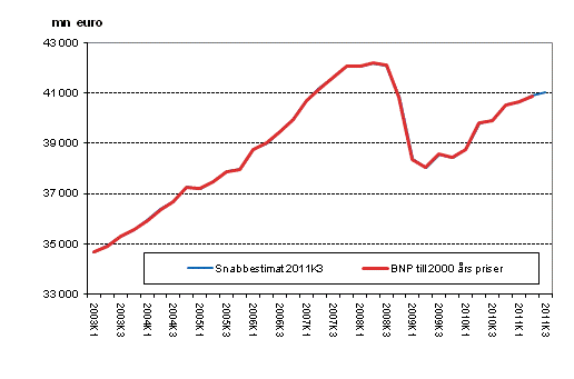 Snabbestimat, som ssongrensats, till 2000 rs priser