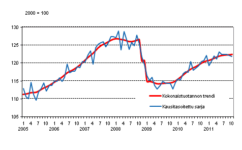 Tuotannon volyymi 2005–2011, trendi ja kausitasoitettu sarja