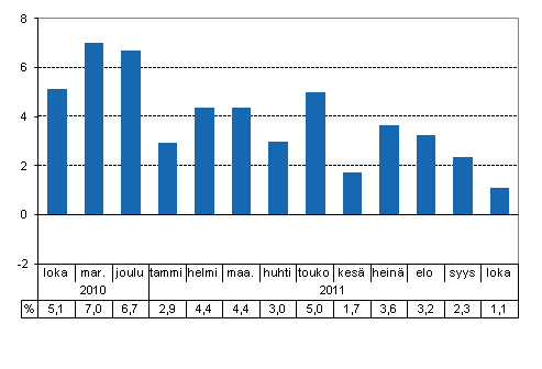 Tuotannon typivkorjattu muutos edellisvuoden vastaavasta kuukaudesta, %