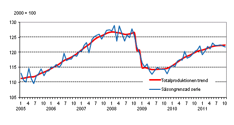 Produktionens volym 2005–2011, trend och ssongrensad serie