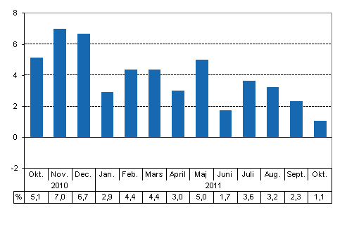 Den arbetsdagskorrigerade frndringen i produktionen frn motsvarande mnad ret innan, %