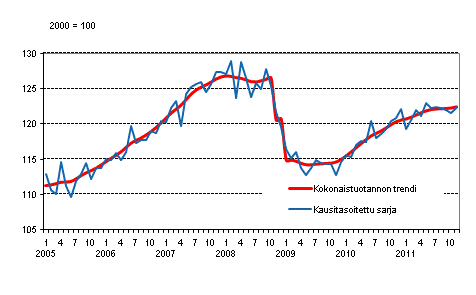 Tuotannon volyymi 2005–2011, trendi ja kausitasoitettu sarja