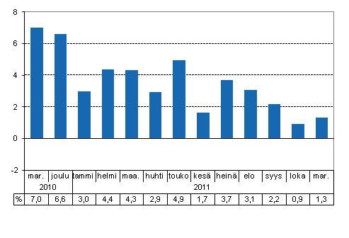 Tuotannon typivkorjattu muutos edellisvuoden vastaavasta kuukaudesta, %