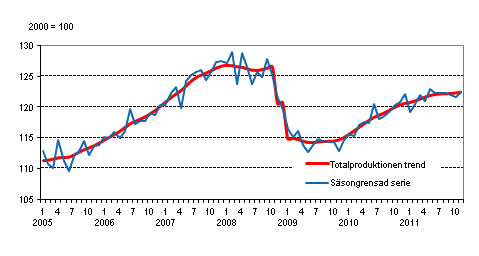 Produktionens volym 2005–2011, trend och ssongrensad serie