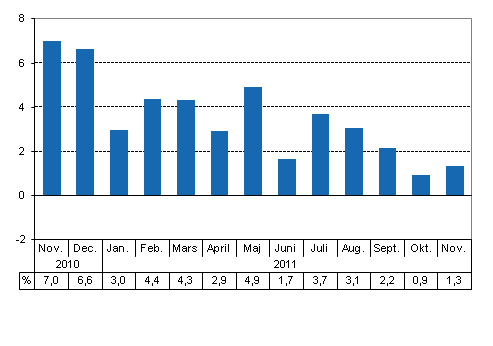 Den arbetsdagskorrigerade frndringen i produktionen frn motsvarande mnad ret innan, %