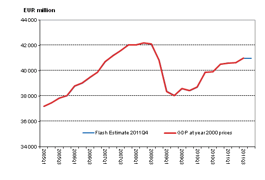 Flash estimate, seasonally adjusted, at reference year 2000 prices