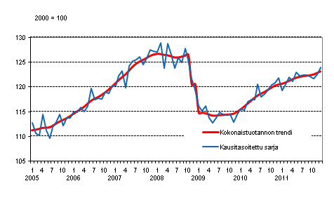 Tuotannon volyymi 2005–2011, trendi ja kausitasoitettu sarja