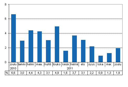 Tuotannon typivkorjattu muutos edellisvuoden vastaavasta kuukaudesta, %