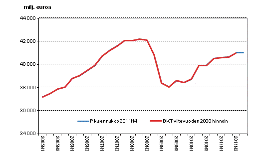 Pikaennakko, kausitasoitettu, viitevuoden 2000 hintoihin