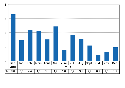 Den arbetsdagskorrigerade frndringen i produktionen frn motsvarande mnad ret innan, %