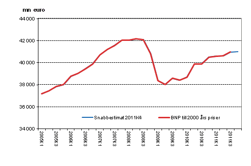 Snabbestimat, som ssongrensats, till 2000 rs priser