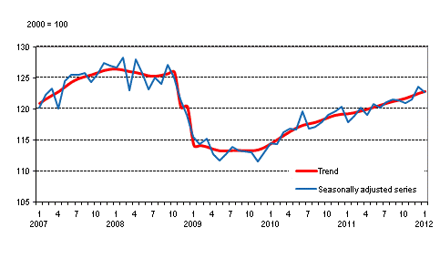 Volume of total output 2005 – 2012, trend and seasonally adjusted series