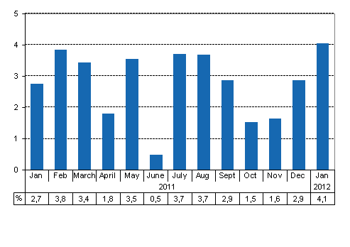 Working day adjusted change of total output from previous year’s corresponding month, %