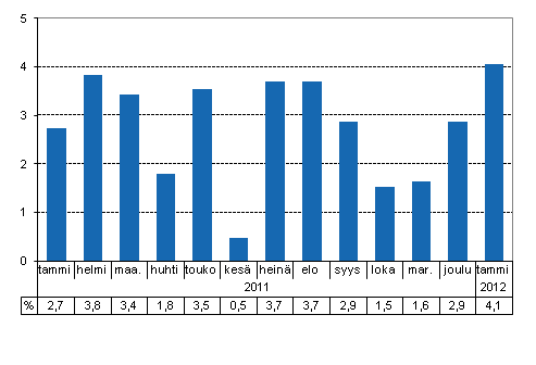 Tuotannon typivkorjattu muutos edellisvuoden vastaavasta kuukaudesta, %