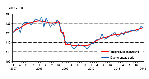 Produktionens volym 2005–2012, trend och ssongrensad serie