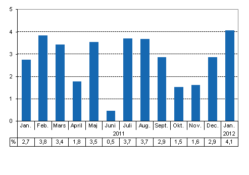 Den arbetsdagskorrigerade frndringen i produktionen frn motsvarande mnad ret innan, %