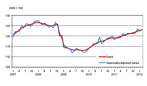 Volume of total output 2005 – 2012, trend and seasonally adjusted series