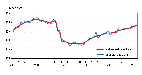 Produktionens volym 2005–2012, trend och ssongrensad serie