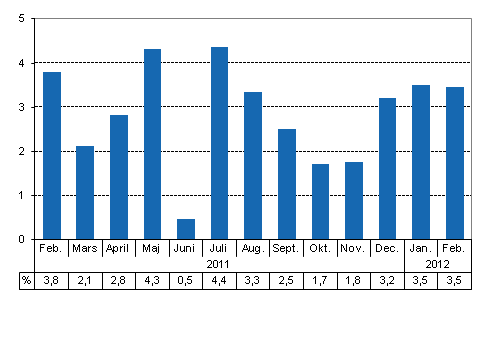 Den arbetsdagskorrigerade frndringen i produktionen frn motsvarande mnad ret innan, %