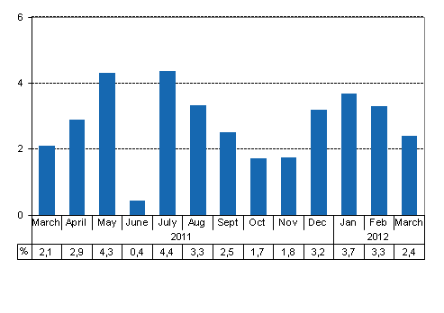 Working day adjusted change of total output from previous year’s corresponding month, %