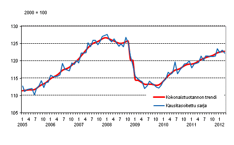 Tuotannon volyymi 2005–2012, trendi ja kausitasoitettu sarja