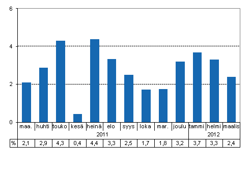 Tuotannon typivkorjattu muutos edellisvuoden vastaavasta kuukaudesta, %