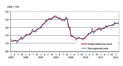 Produktionens volym 2005–2012, trend och ssongrensad serie