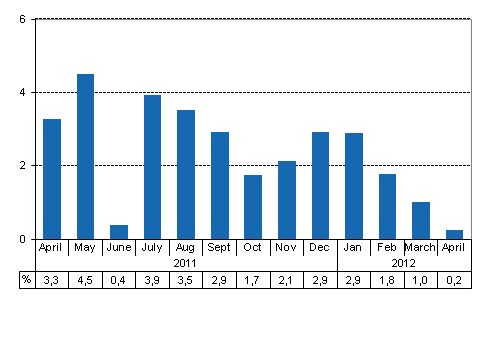 Working day adjusted change of total output from previous year’s corresponding month, %