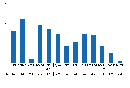 Tuotannon typivkorjattu muutos edellisvuoden vastaavasta kuukaudesta, %