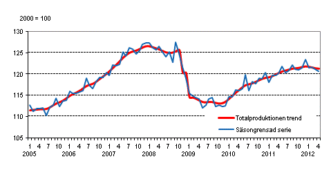 Produktionens volym 2005–2012, trend och ssongrensad serie