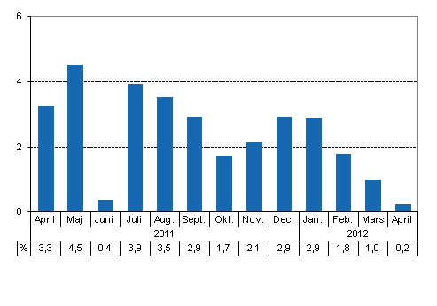 Den arbetsdagskorrigerade frndringen i produktionen frn motsvarande mnad ret innan, %