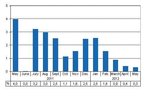 Working day adjusted change of total output from previous year’s corresponding month, %