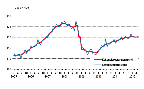 Tuotannon volyymi 2005–2012, trendi ja kausitasoitettu sarja