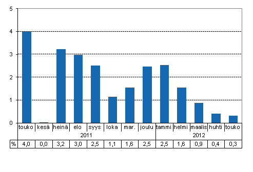 Tuotannon typivkorjattu muutos edellisvuoden vastaavasta kuukaudesta, %