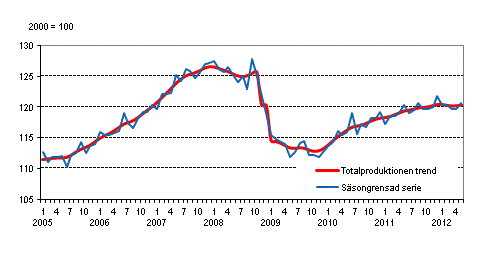 Produktionens volym 2005–2012, trend och ssongrensad serie