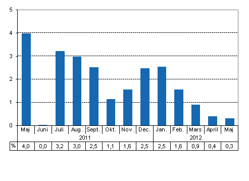 Den arbetsdagskorrigerade frndringen i produktionen frn motsvarande mnad ret innan, %