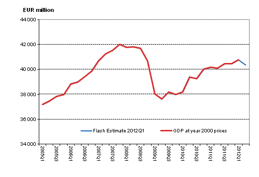 Flash estimate, seasonally adjusted, at reference year 2000 prices