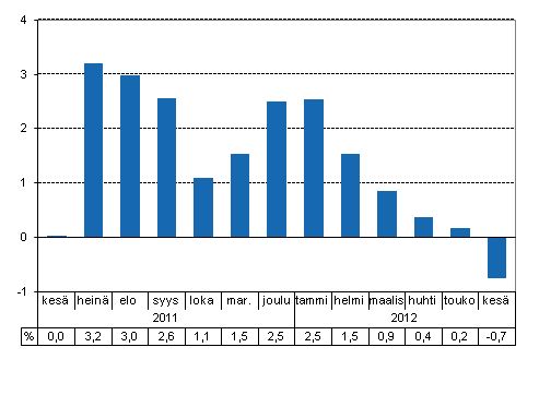 Tuotannon typivkorjattu muutos edellisvuoden vastaavasta kuukaudesta, %