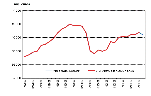 Pikaennakko, kausitasoitettu, viitevuoden 2000 hintoihin