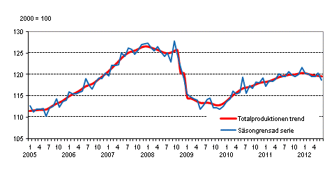 Produktionens volym 2005–2012, trend och ssongrensad serie