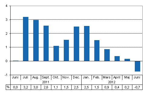 Den arbetsdagskorrigerade frndringen i produktionen frn motsvarande mnad ret innan, %