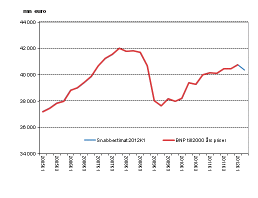 Snabbestimat, ssongrensat, till 2000 rs priser