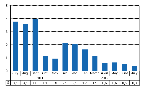 Working day adjusted change of total output from previous year’s corresponding month, %